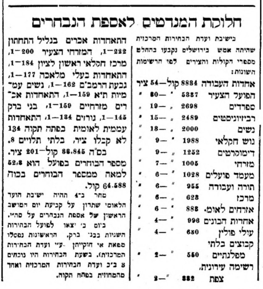 לאחר ספירת כל הקולות – הוכרזו תוצאות הבחירות לאסיפת הנבחרים השנייה!